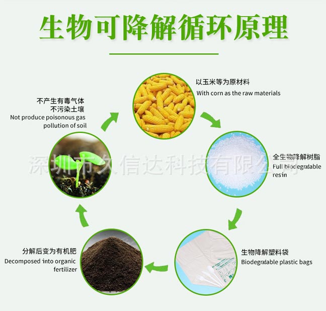 降解袋對(duì)比傳統(tǒng)包裝怎么選？如果選擇符合包裝產(chǎn)品的降解袋(圖1)