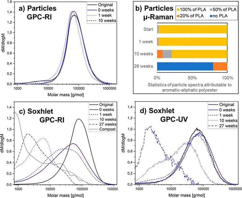 生物降解塑料在降解過程中產(chǎn)物不會最終造成微塑料堆積？(圖2)