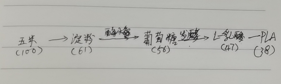 生物降解袋中的PLA是如何制得的?(圖3)